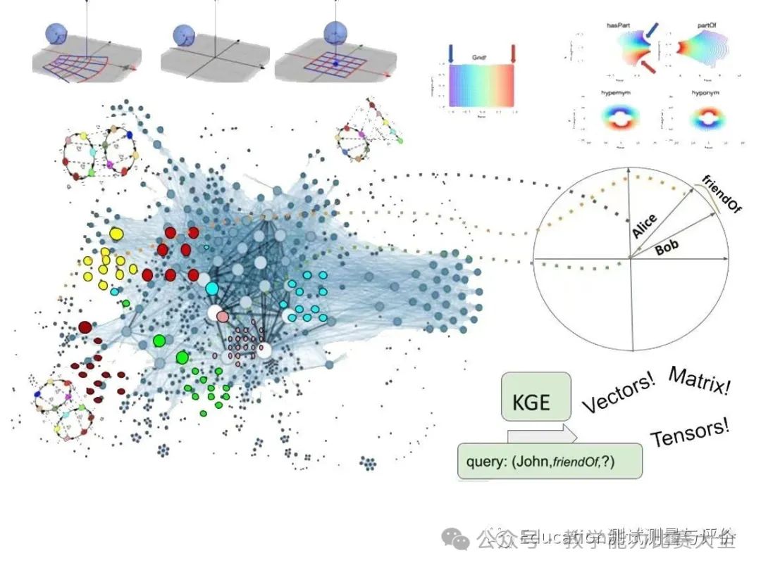 Knowledge Graphs in Education Assessment and Monitoring