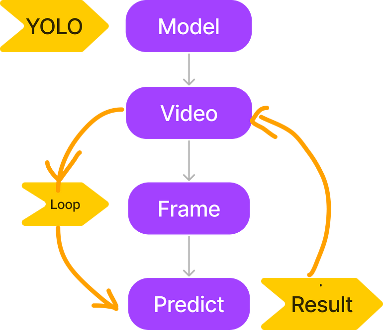 Object Tracking Based on YOLO and Computer Vision
