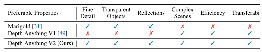 Goodbye Traditional Monocular Vision! Depth Anything V2 Achieves 10x More Accurate Depth Estimation!