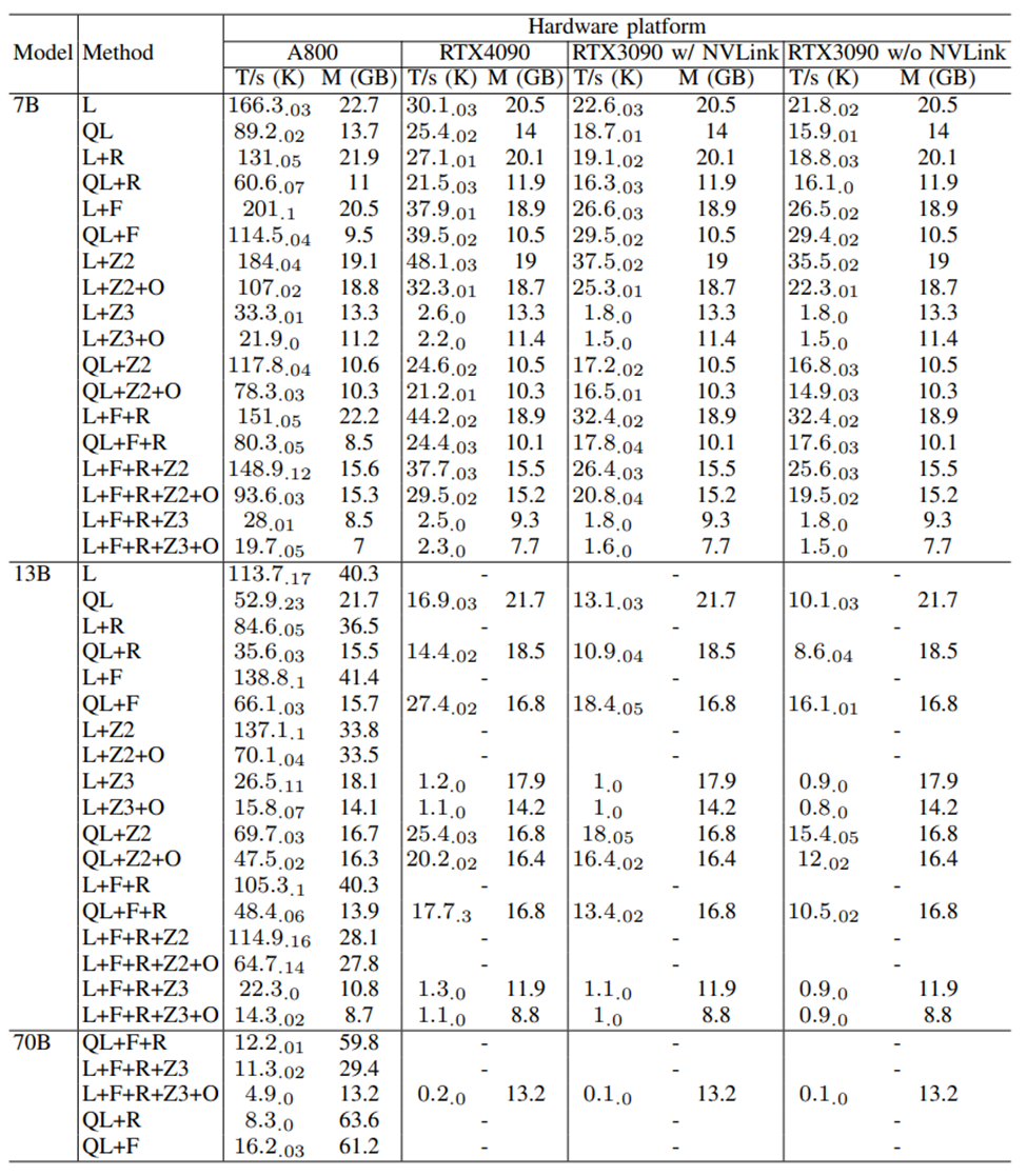 Decoding Performance Issues in Large Model Training, Fine-tuning, and Inference