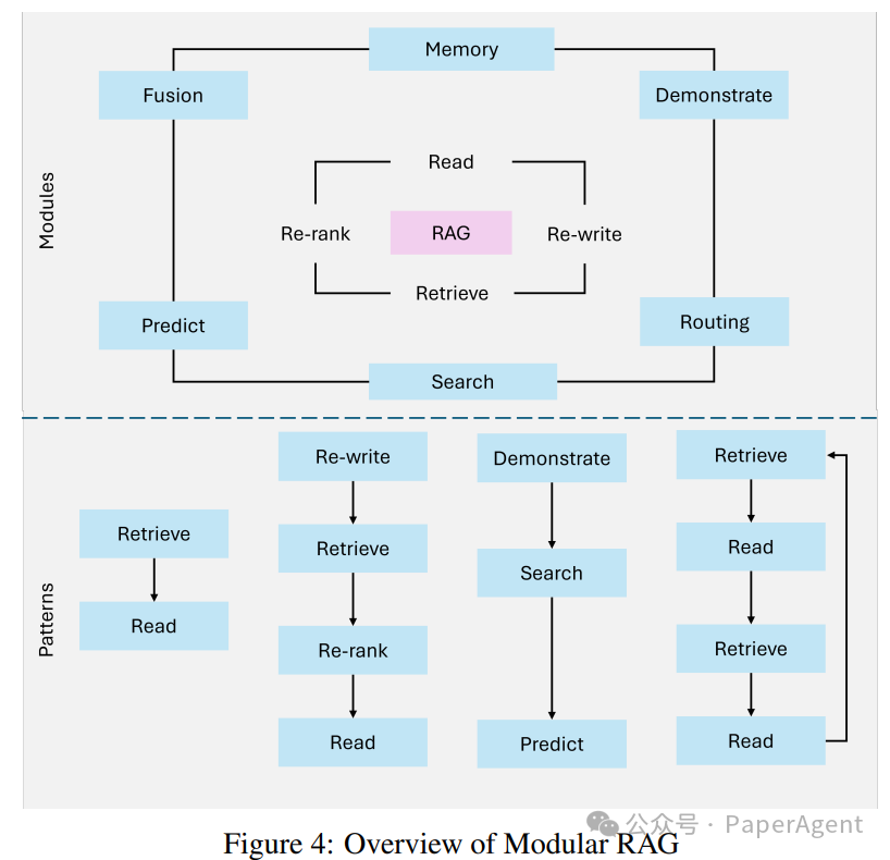 Latest Overview of Agentic RAG Full-Stack Technology