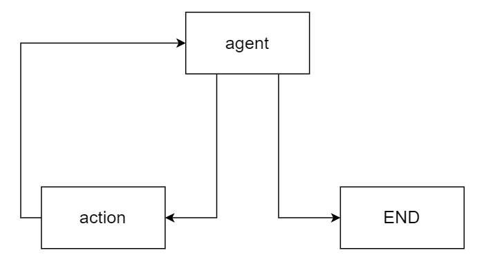 Advanced LangGraph: Adding Loop Logic