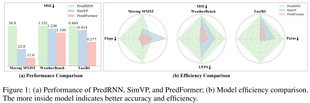 PredFormer: A Milestone in Spatial-Temporal Prediction Learning