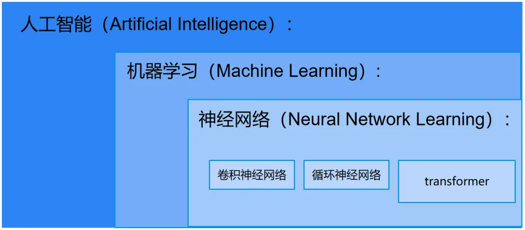 An Introduction to AI for Beginners