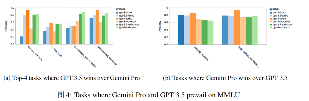 CMU Evaluation: Gemini Pro Fails Compared to GPT-3.5! Code Available for Reproduction