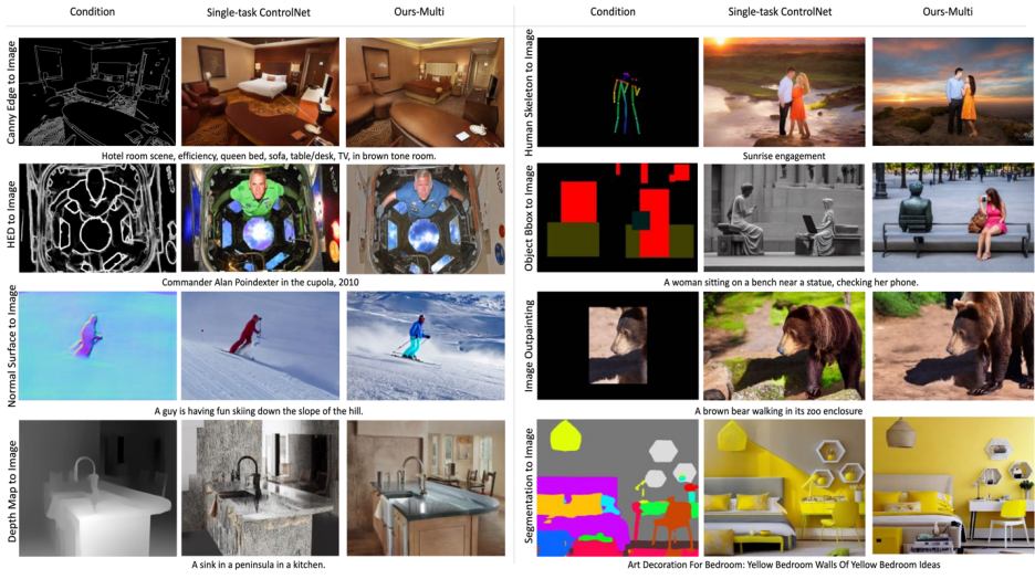 Unified Model for Controllable Multimodal Image Generation