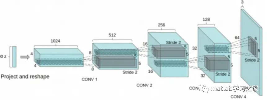 Hands-On With Generative Adversarial Networks (GANs)