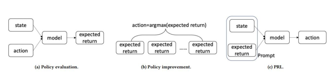 Prompt-Based Reinforcement Learning for Next Item Recommendation Systems