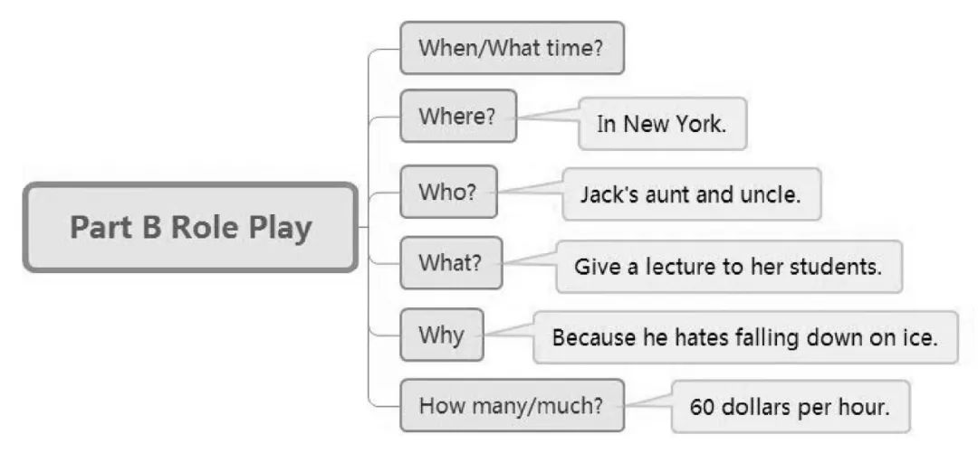Teaching Techniques: Using Mind Maps in English Teaching