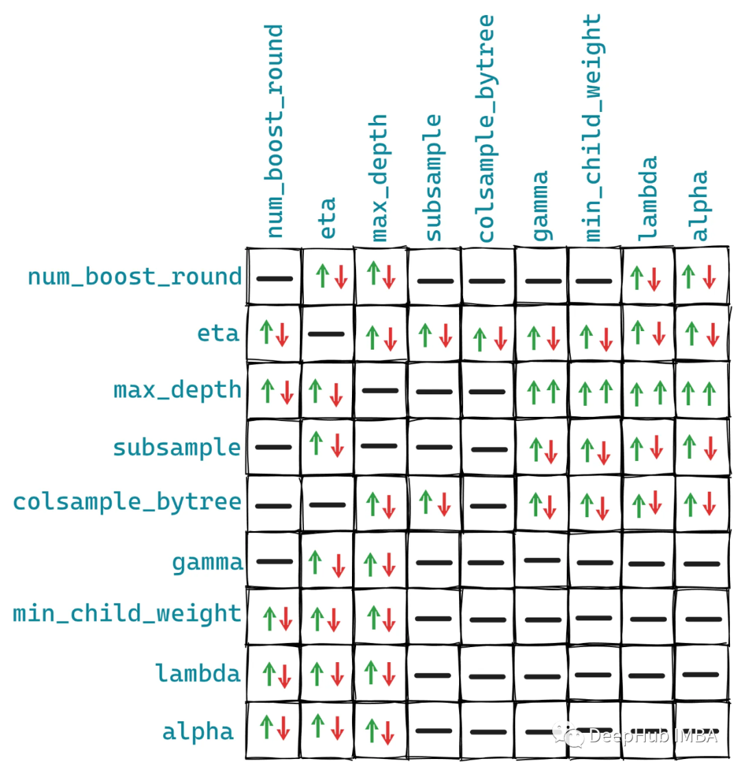 XGBoost Hyperparameter Tuning Guide