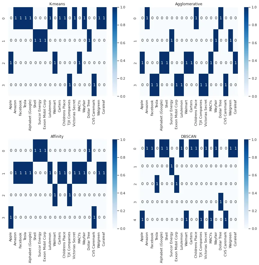 Four Machine Learning Clustering Methods Based On Correlation