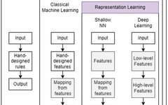 Applications of Deep Learning in Marketing