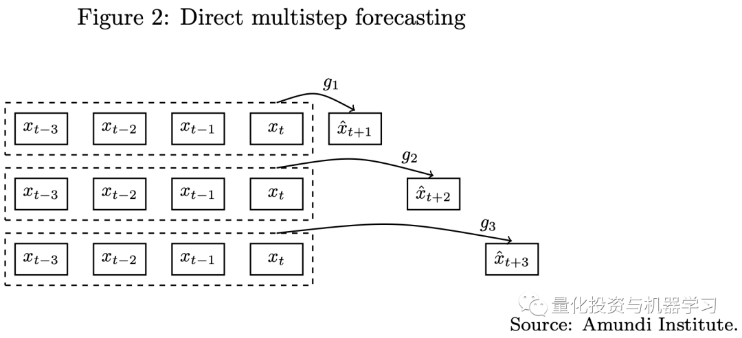 Applications of Transformer in Quantitative Investment