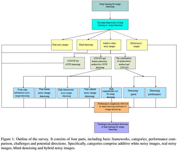 Comprehensive Overview of Deep Learning in Image Denoising
