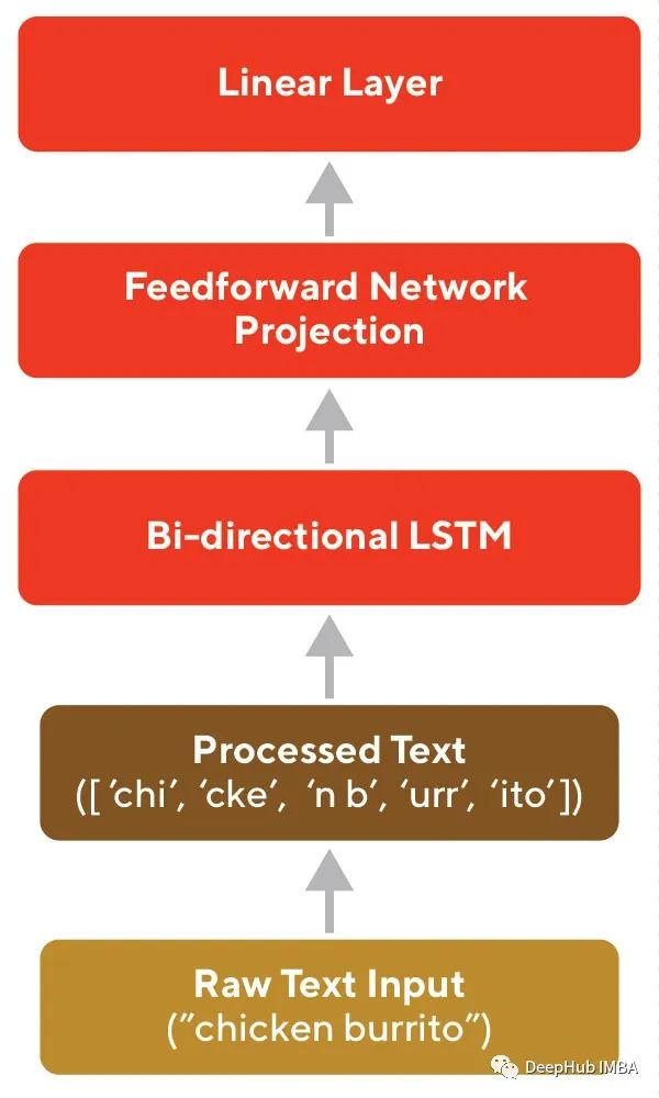 Training High-Quality Catalog Item Embeddings with Triplet Loss and Siamese Neural Networks