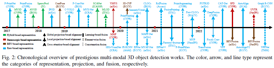 Latest Review on Multi-Modal 3D Object Detection in Autonomous Driving