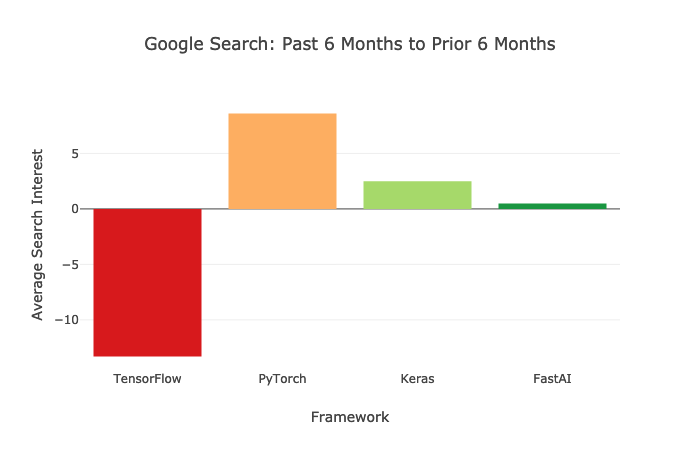 The Ongoing Battle Between TF 2.0 and PyTorch: Current Situation