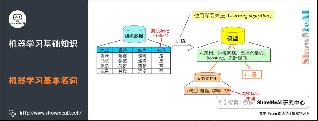Illustration of 72 Basic Machine Learning Concepts