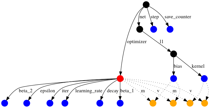 10 TensorFlow 2.x Tips for Efficient Use