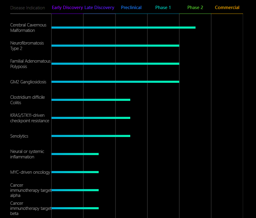 AI Technology in Drug Development: Research and Applications
