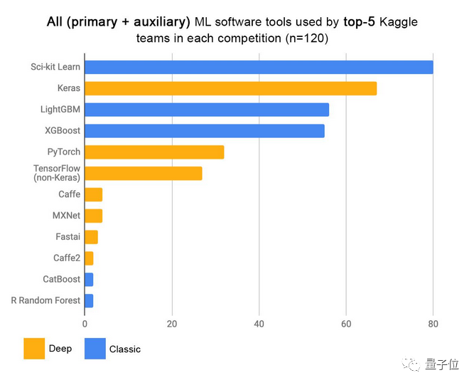 XGBoost: Gradient Boosting Outperforms Deep Learning in Kaggle Competitions