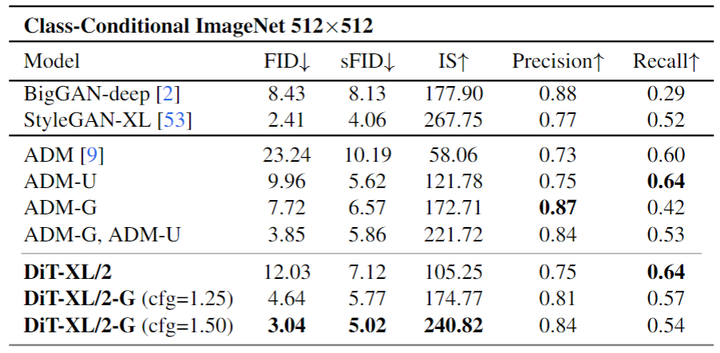 The Unsung Heroes Behind Sora? A Detailed Look at the Popular DiT: Embracing Transformer Diffusion Models