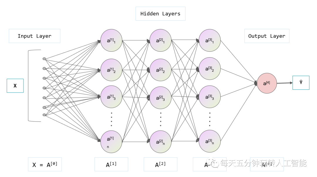 Secrets and Practices for Building Excellent Neural Network Models