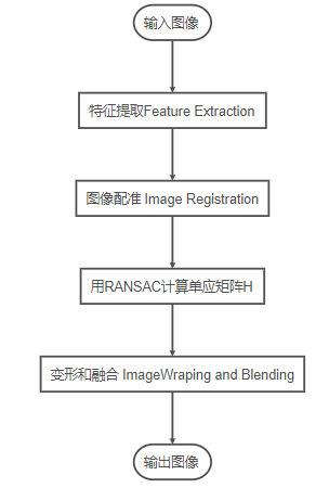 Introduction to Computer Vision: Image Stitching