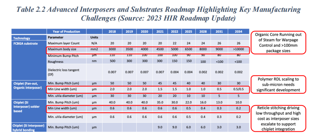 Comprehensive Analysis of Multi-Chip Packaging (MCP)