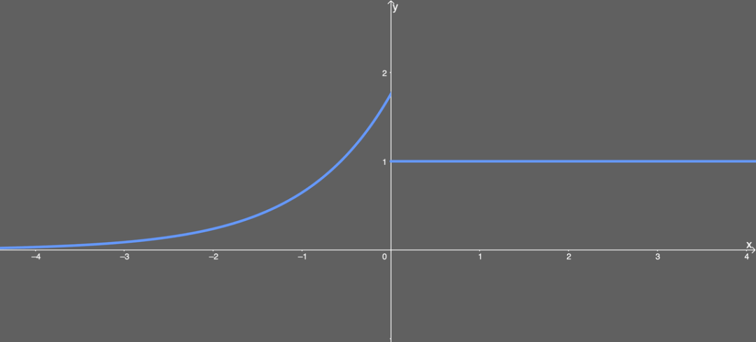 Overview of Neural Network Activation Functions: From ReLU to GELU