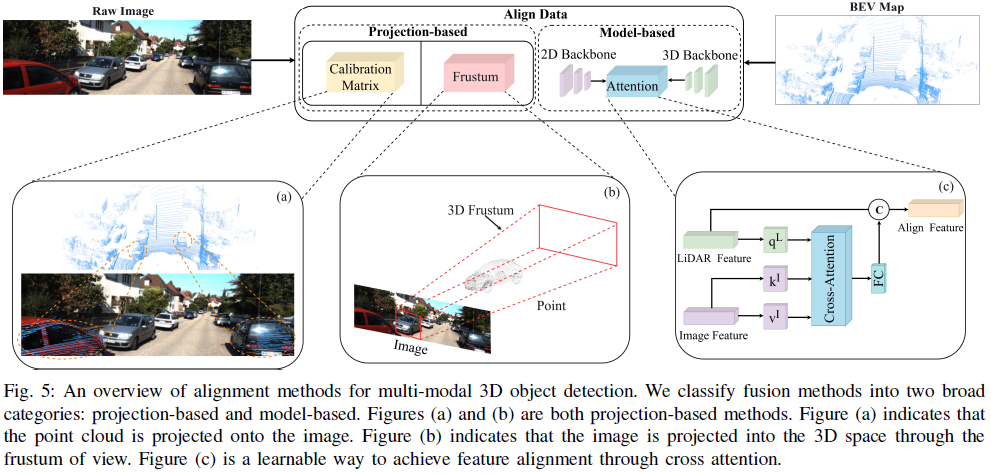 Latest Review on Multi-Modal 3D Object Detection in Autonomous Driving