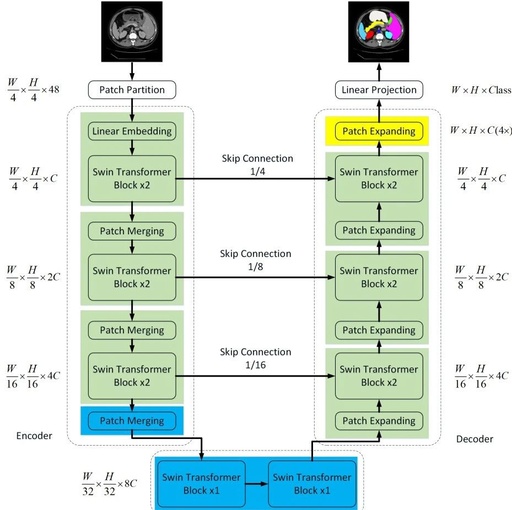 When Transformer Meets U-Net: A Review of Medical Image Segmentation