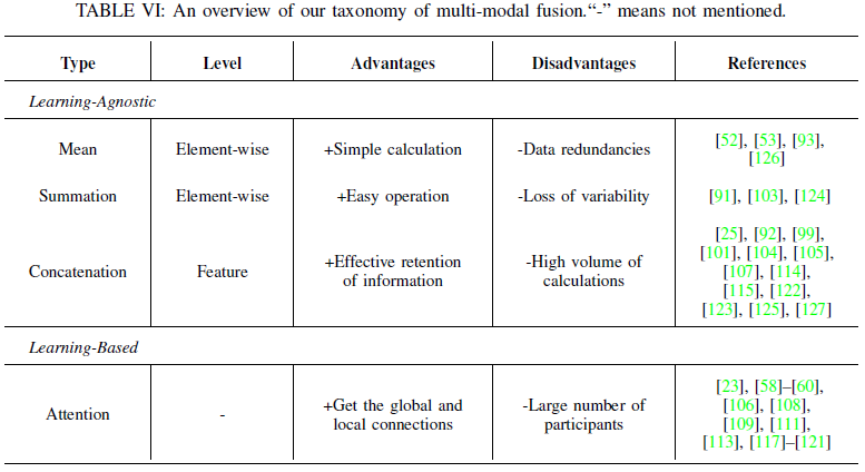 Latest Review on Multi-Modal 3D Object Detection in Autonomous Driving
