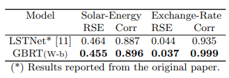 Do Time Series Forecasts Really Need Deep Learning Models?