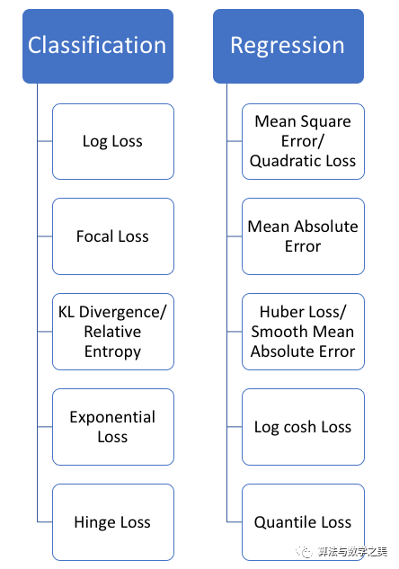 How to Choose the Right Loss Function