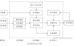 Knowledge Graph: Weaving a Network of Knowledge
