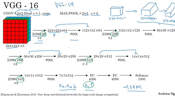 Basics of Deep Learning: Classic Convolutional Neural Networks