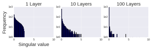 The Real Culprit Behind Failed Deep Neural Network Training Is Degeneracy, Not Vanishing Gradients