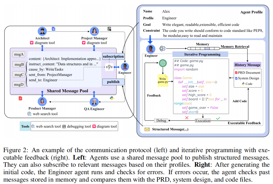MetaGPT: A Multi-Agent Collaboration Framework for AI Development