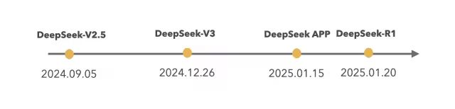 Exploring DeepSeek and Its Core Technologies