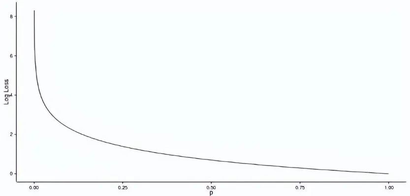 12 Essential Machine Learning Model Evaluation Metrics