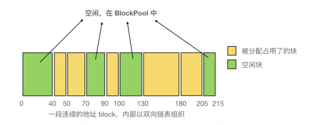 Understanding PyTorch Memory Management Mechanism
