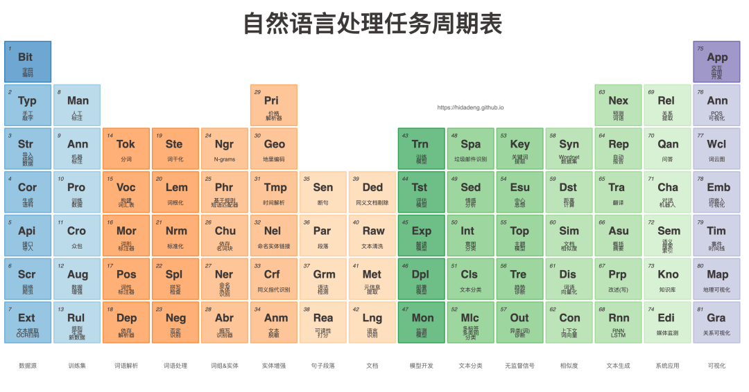 Streamlit Natural Language Processing Periodic Table Generator
