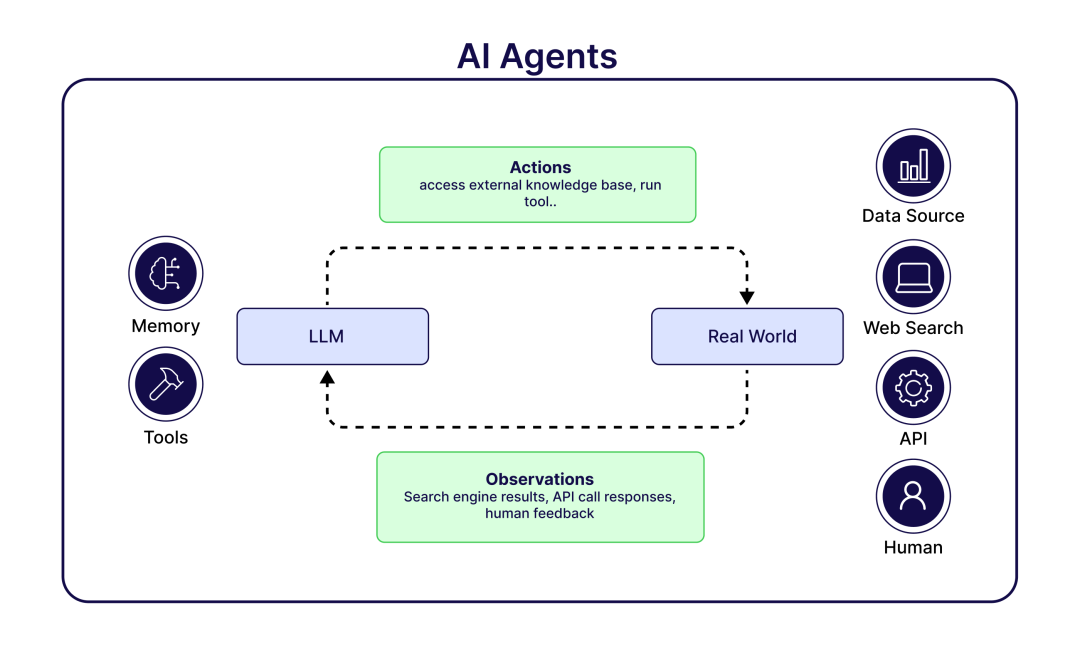 Building Agentic AI: A Comprehensive Guide from Basics to Advanced Applications