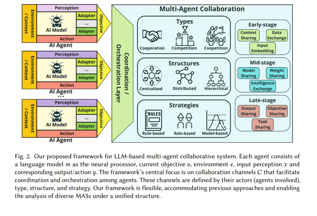 Multi-Agent Collaboration Mechanism: A Review of Large Language Models