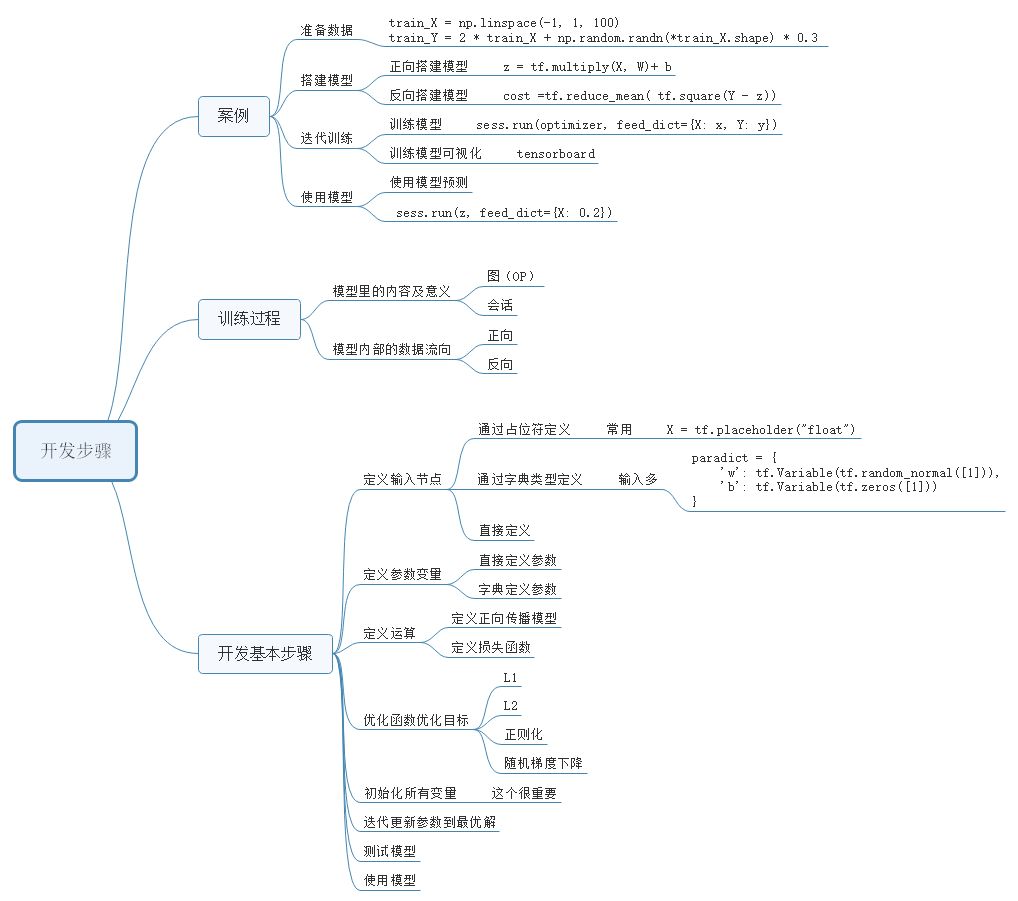 Illustrated Guide to Deep Learning with TensorFlow: Introduction, Principles, and Advanced Practice