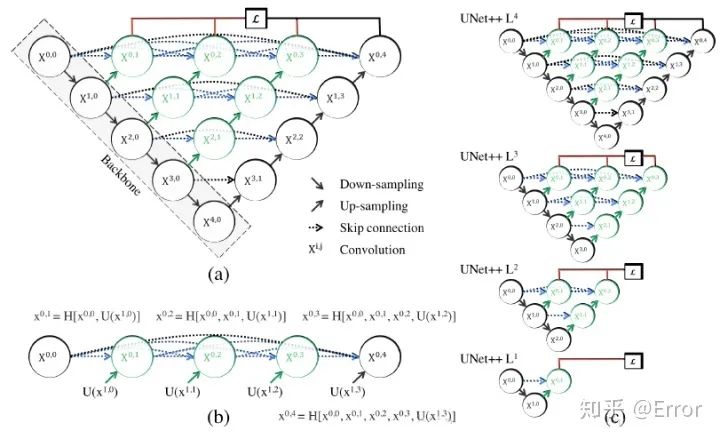 Overview of Medical Image Segmentation Networks: FCN, Unet, Unet++