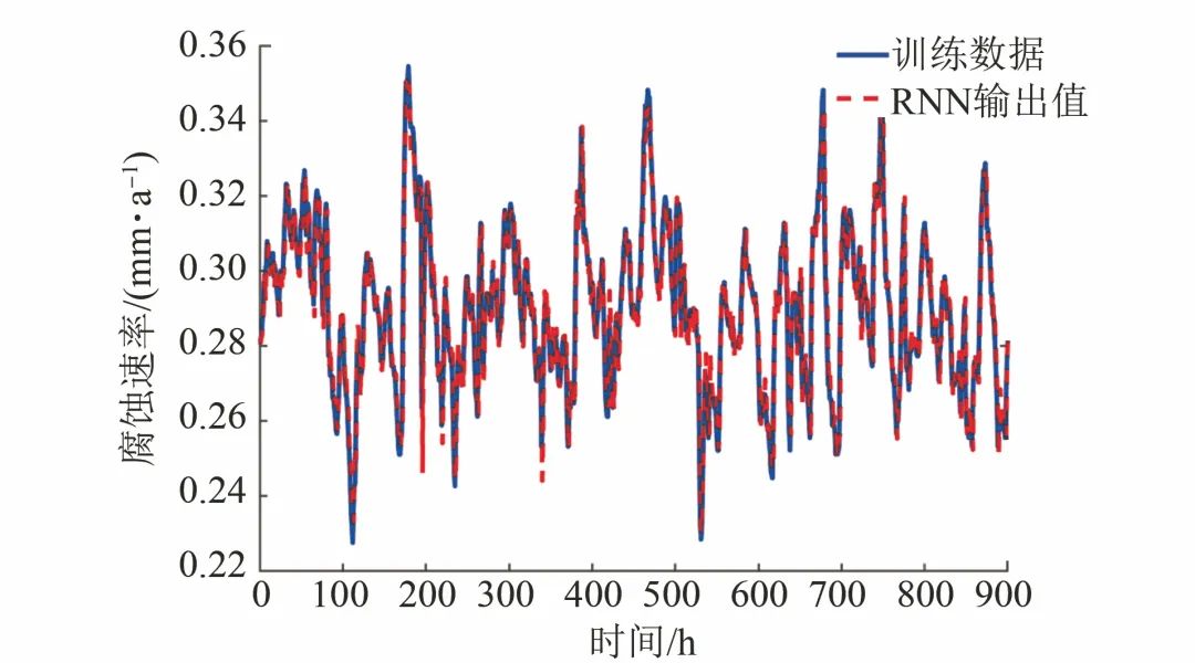 Predicting Corrosion Rates Based on Recurrent Neural Networks