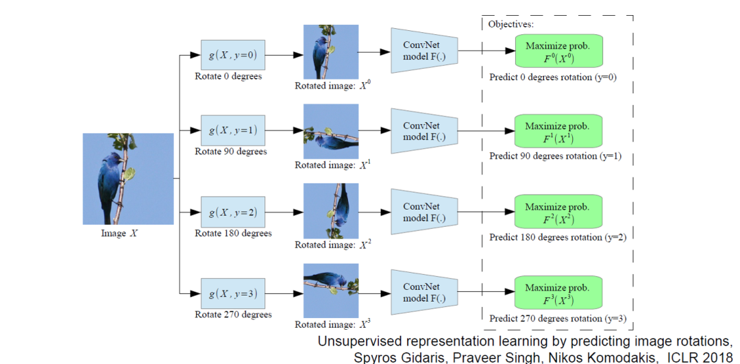 An Overview of Self-Supervised Learning and End-to-End Autonomous Driving