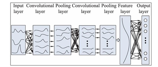 Overview of Convolutional Neural Networks in Artificial Intelligence